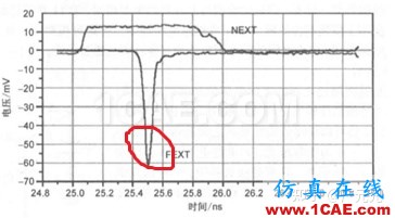 電磁仿真之串擾的基礎知識HFSS分析案例圖片15