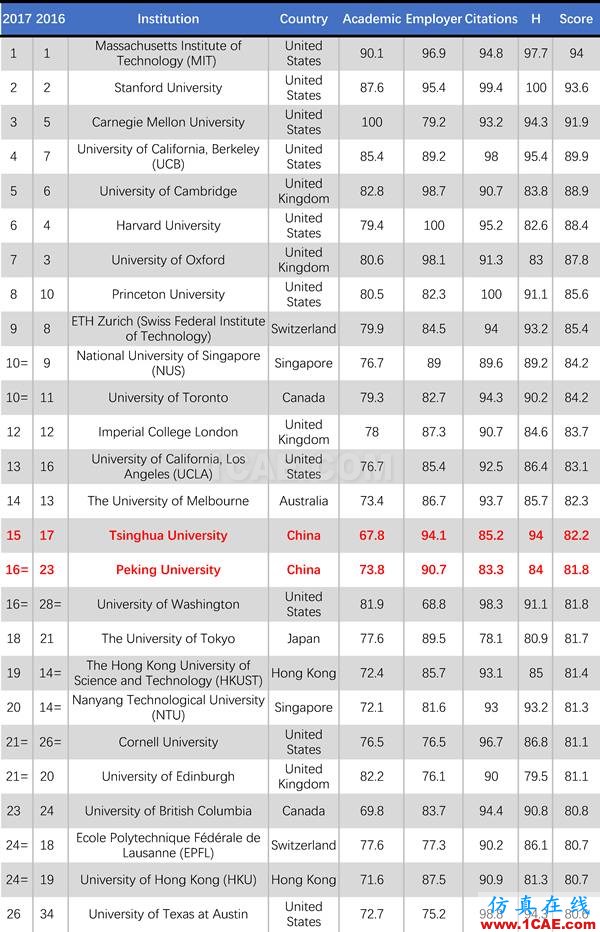 2017年QS世界大學(xué)專業(yè)排名發(fā)布，涵蓋46個(gè)學(xué)科圖片8