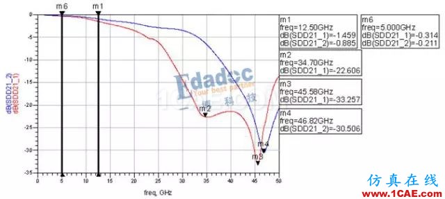 連接器過(guò)孔stub對(duì)信號(hào)的影響HFSS分析案例圖片5