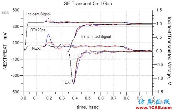 不管是高速電路還是射頻電路,當(dāng)微帶線跨分割時(shí),信號(hào)將會(huì)引起什么樣的問(wèn)題呢？【轉(zhuǎn)發(fā)】HFSS分析圖片15