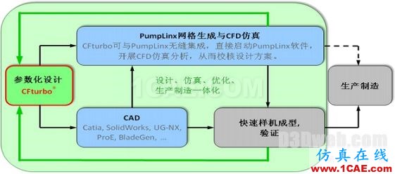 CFturbo與PumpLinx仿真一體化解決方案