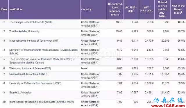 Nature發(fā)布科研影響力榜單，中科院等15家中國(guó)機(jī)構(gòu)上榜機(jī)械設(shè)計(jì)圖例圖片5