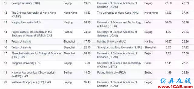 Nature發(fā)布科研影響力榜單，中科院等15家中國(guó)機(jī)構(gòu)上榜機(jī)械設(shè)計(jì)培訓(xùn)圖片20