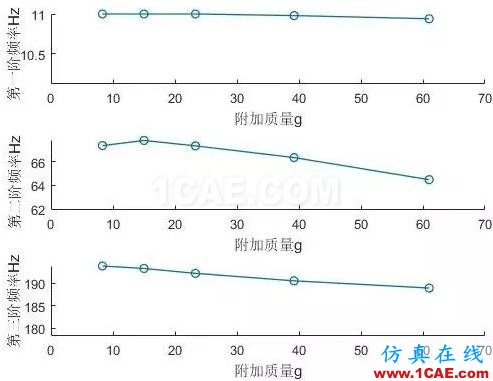 模態(tài)試驗中的附加質量問題ansys培訓的效果圖片3