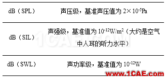 Prosig工程師詳解：什么是分貝、本底噪聲和動(dòng)態(tài)范圍？Actran分析圖片4