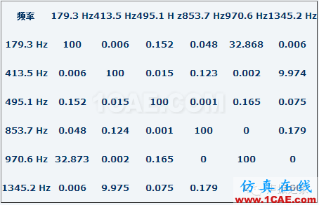 模態(tài)測試中，當(dāng)力譜衰減超過20dB，頻響能否接愛？【轉(zhuǎn)發(fā)】Actran分析案例圖片6