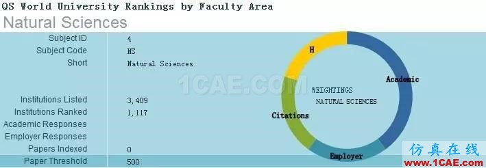 2017年QS世界大學(xué)專業(yè)排名發(fā)布，涵蓋46個(gè)學(xué)科圖片22