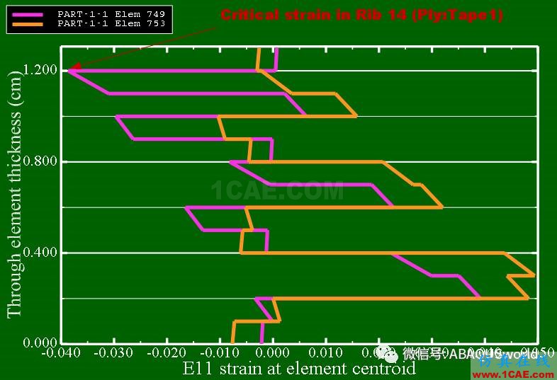 Abaqus復合材料及VCCT的應用abaqus有限元技術圖片3