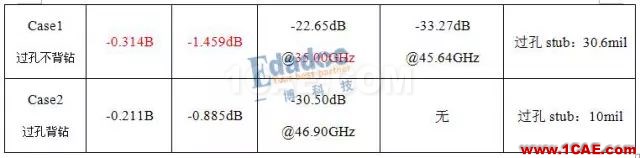 連接器過(guò)孔stub對(duì)信號(hào)的影響HFSS分析案例圖片8