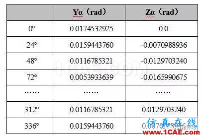 基于Hypermesh/Fe-safe的同步環(huán)組件疲勞壽命分析fe-Safe技術圖片5