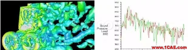 ANSYS Fluent噪聲分析技巧及模型選擇準(zhǔn)則fluent圖片2