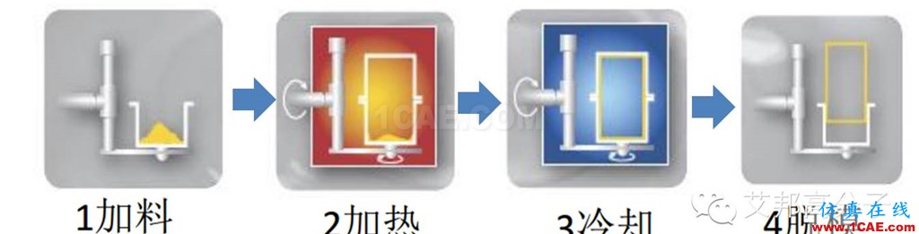 滾塑成型，怎么滾？在汽車行業(yè)有哪些應(yīng)用？（視頻）機(jī)械設(shè)計圖例圖片3