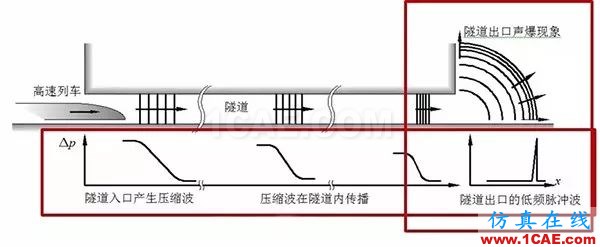 高鐵為什么長這樣？不是跑得快，而是飛得低【轉(zhuǎn)發(fā)】fluent結(jié)果圖片6