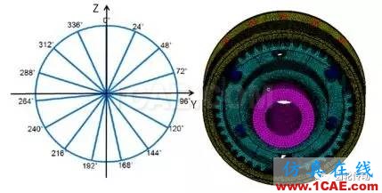 基于Hypermesh/Fe-safe的同步環(huán)組件疲勞壽命分析fe-Safe技術圖片4