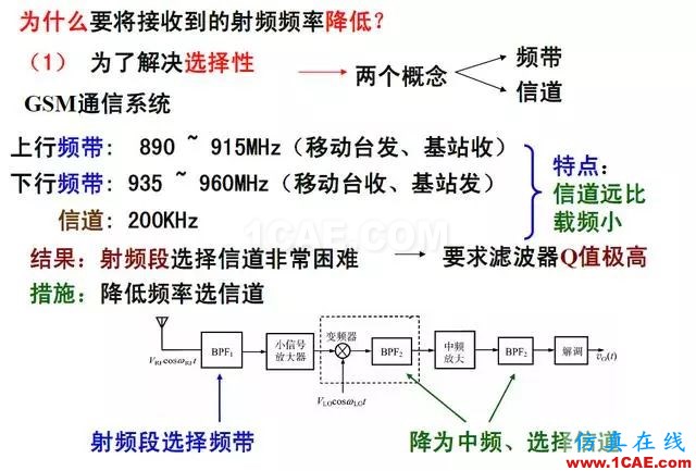 射頻電路:發(fā)送、接收機(jī)結(jié)構(gòu)解析HFSS分析案例圖片7