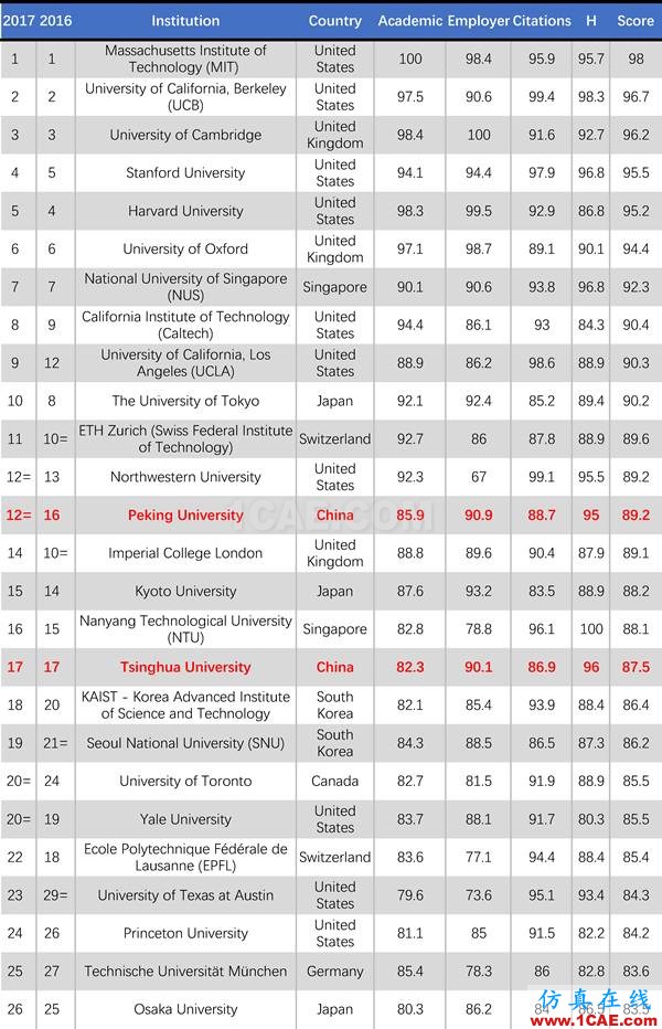 2017年QS世界大學(xué)專業(yè)排名發(fā)布，涵蓋46個(gè)學(xué)科圖片32