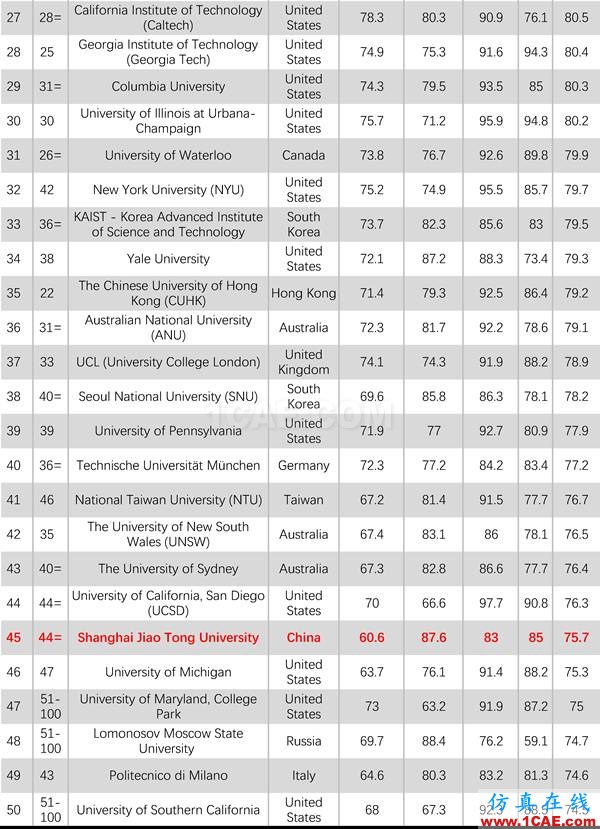 2017年QS世界大學(xué)專業(yè)排名發(fā)布，涵蓋46個(gè)學(xué)科圖片9