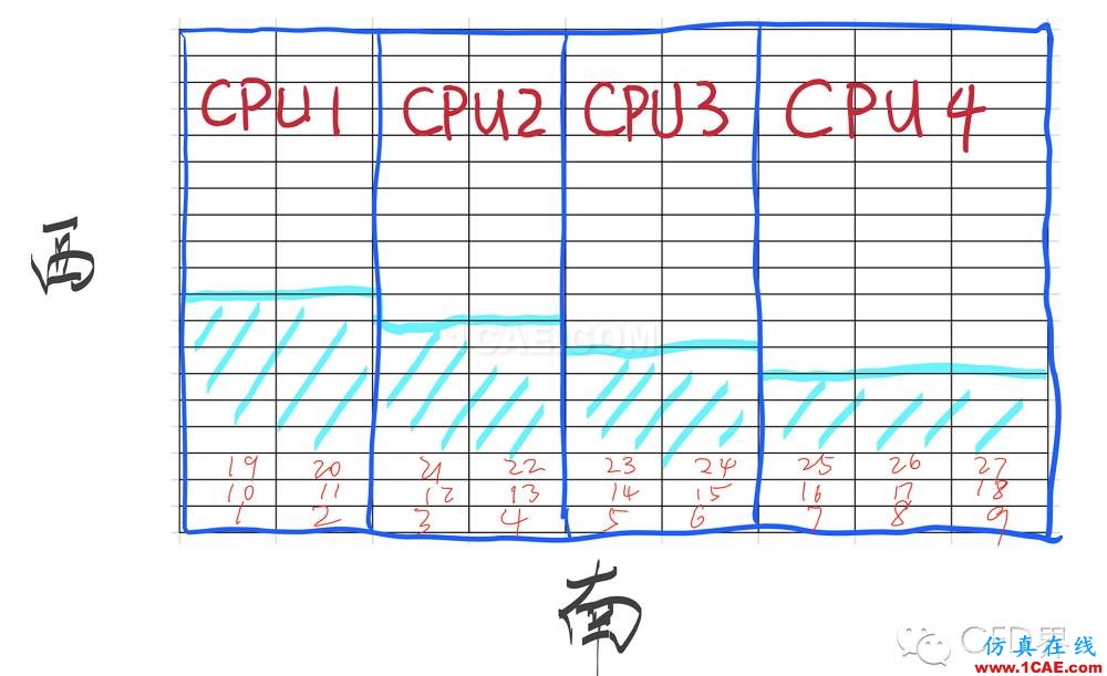 CFD并行計算大揭秘！算法玩的不好，照樣香菇、藍瘦！cfd流體分析圖片2