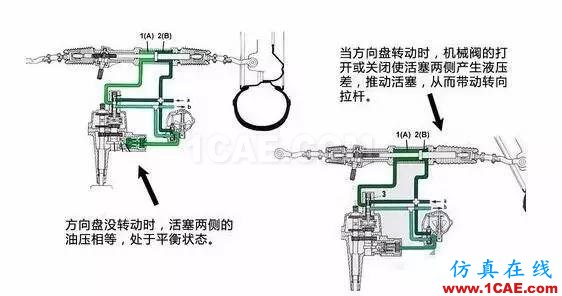 方向盤的工作原理。。漲知識(shí)！【轉(zhuǎn)發(fā)】機(jī)械設(shè)計(jì)培訓(xùn)圖片7