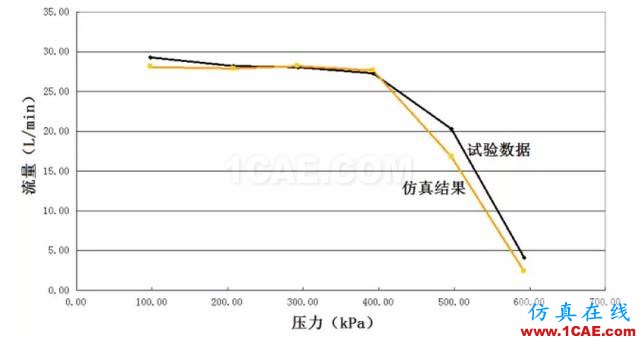 【技術(shù)貼】機(jī)油泵的選型與驗(yàn)證Pumplinx流體分析圖片10