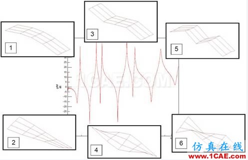 模態(tài)測試中，當(dāng)力譜衰減超過20dB，頻響能否接愛？【轉(zhuǎn)發(fā)】Actran分析案例圖片5