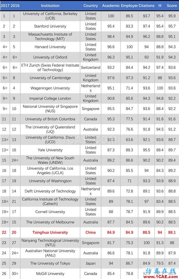 2017年QS世界大學(xué)專業(yè)排名發(fā)布，涵蓋46個(gè)學(xué)科圖片26