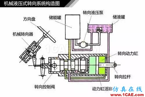 方向盤的工作原理。。漲知識(shí)！【轉(zhuǎn)發(fā)】機(jī)械設(shè)計(jì)資料圖片6