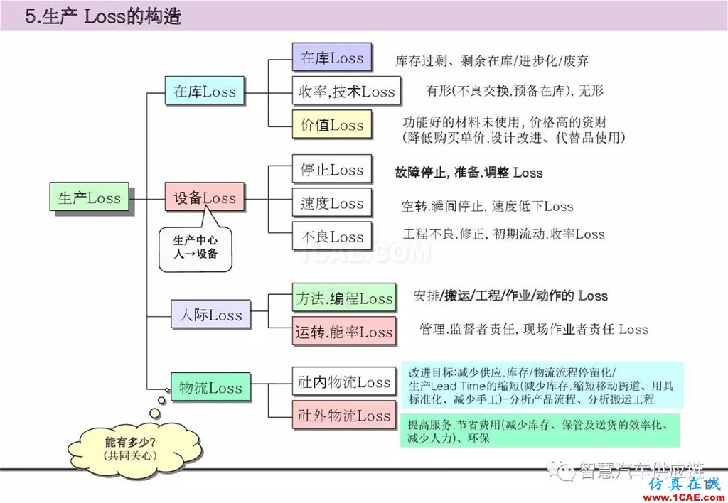 【生產(chǎn)管理】經(jīng)典培訓PPT——生產(chǎn)的浪費及去除機械設計教程圖片18