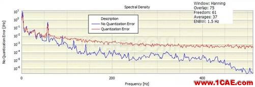 什么是振幅量化誤差，它對(duì)振動(dòng)信號(hào)頻譜有什么影響？Actran分析圖片3