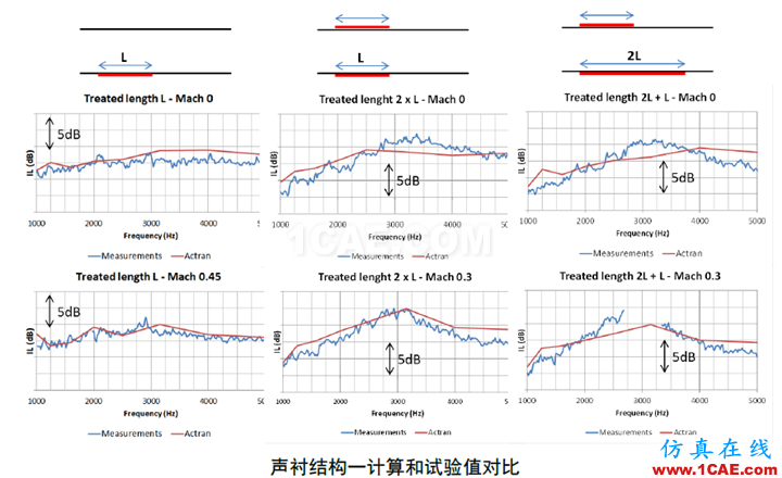 【?；夹g(shù)簡報】-ACTRAN在聲襯模擬中的應(yīng)用 ;干貨來啦~~Actran培訓教程圖片5