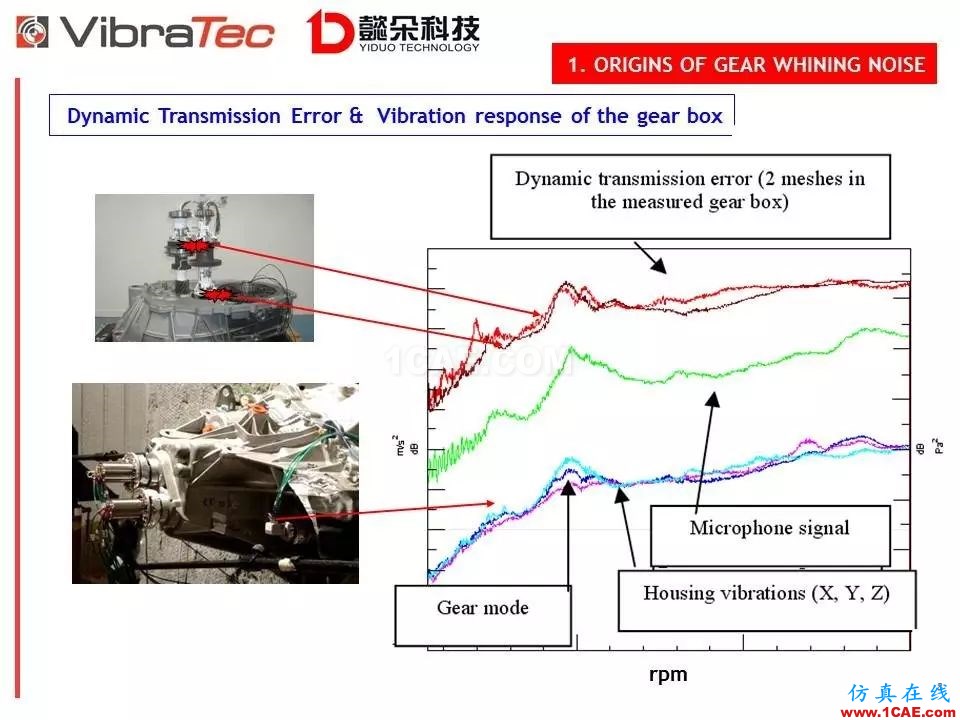 【技術(shù)貼】齒輪系統(tǒng)嘯叫噪聲優(yōu)化軟件-VibraGear原理介紹機(jī)械設(shè)計(jì)圖片8