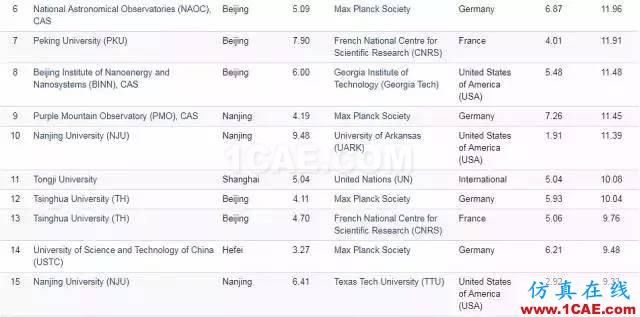 Nature發(fā)布科研影響力榜單，中科院等15家中國(guó)機(jī)構(gòu)上榜機(jī)械設(shè)計(jì)培訓(xùn)圖片18